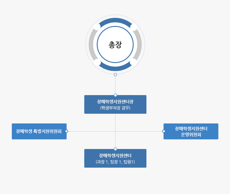 장애학생지원센터 조직도 하단내용 참조